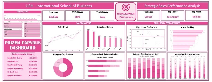 Excel Dashboards - Phân tích tình hình kinh doanh của Công ty B2B tại Mỹ