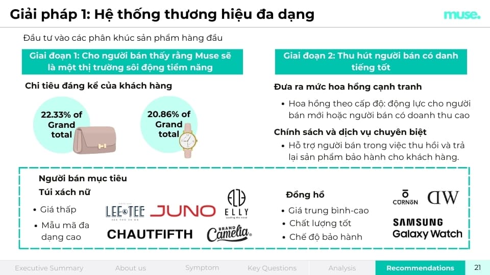 Phân tích độ đa dạng nhãng hàng của sàn thương mại điện tử - ACE Academy