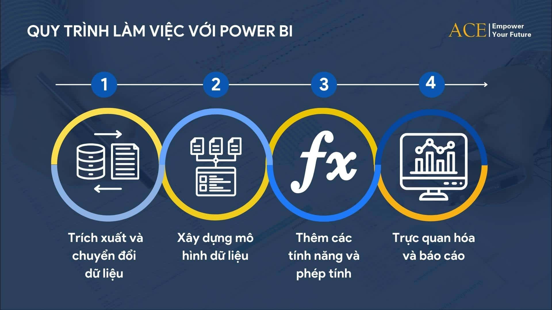 Quy trình làm việc phổ biến với Power BI có bốn giai đoạn chính - ACE Academy