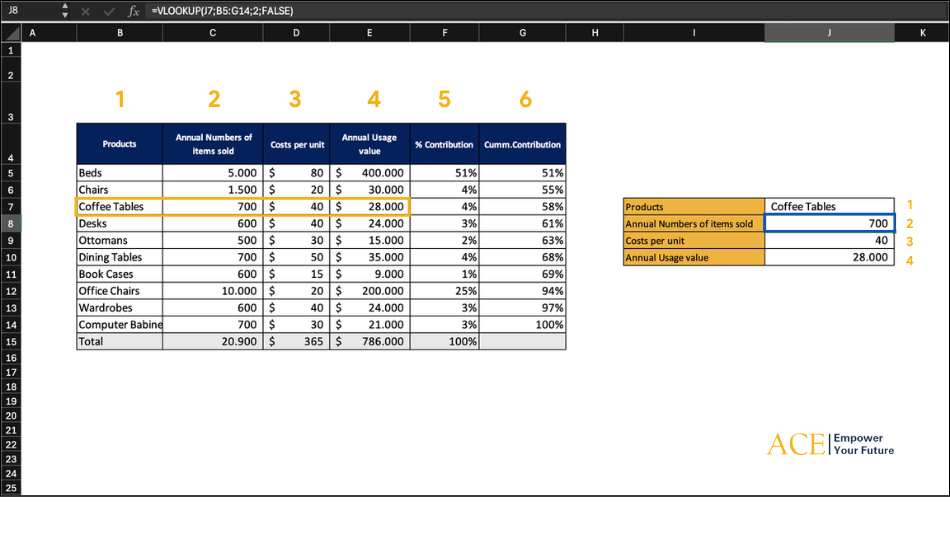 Hàm VLOOKUP trong Excel sử dụng cột để dò tìm - ACE Academy