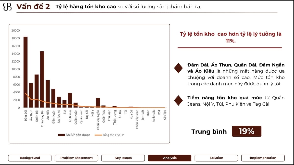 Phân tích hiệu suất bán hàng của nhãn hàng thời trang - ACE Academy