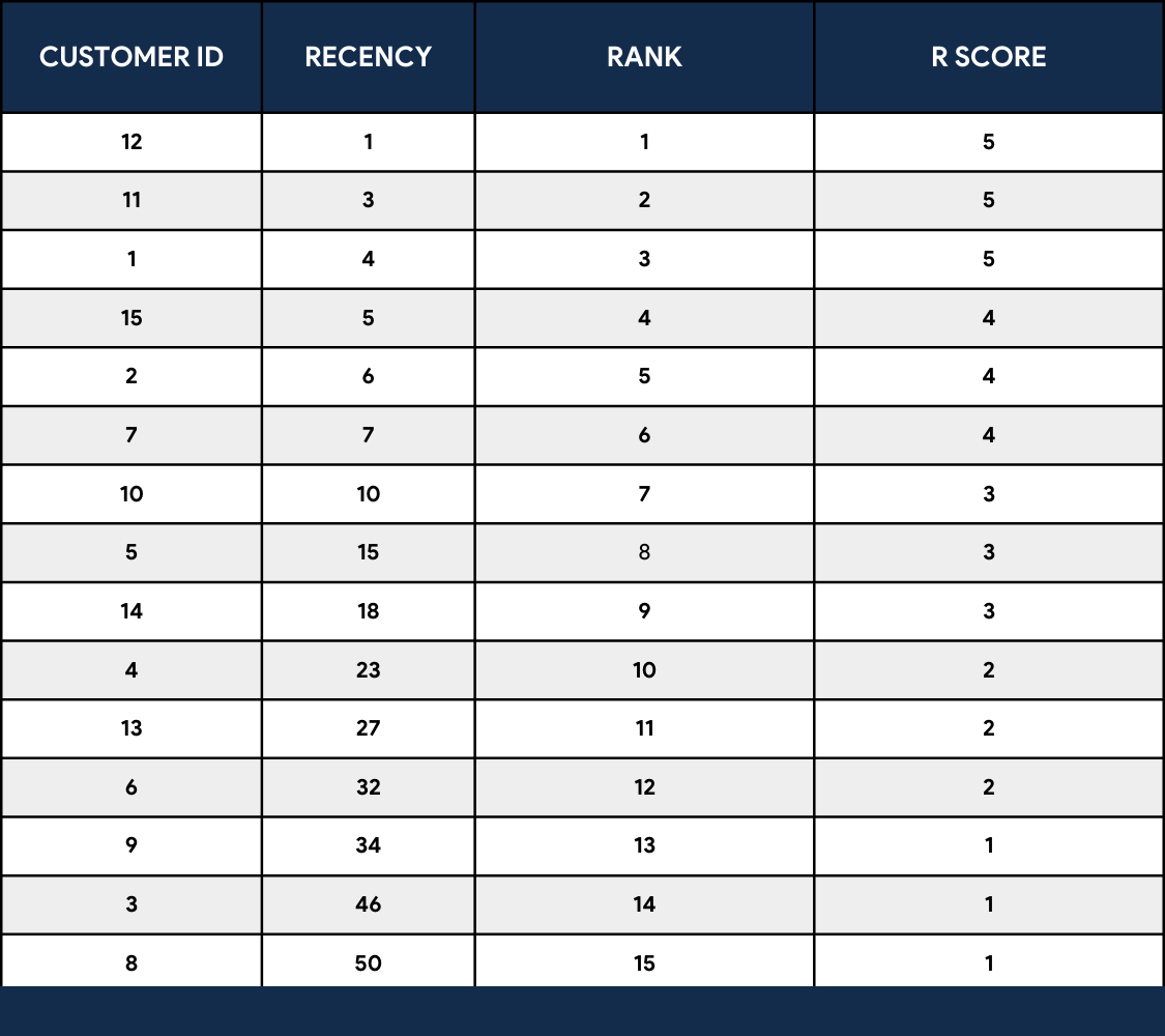 Xếp hạng khách hàng theo mức độ R (gần đây) - ACE Academy