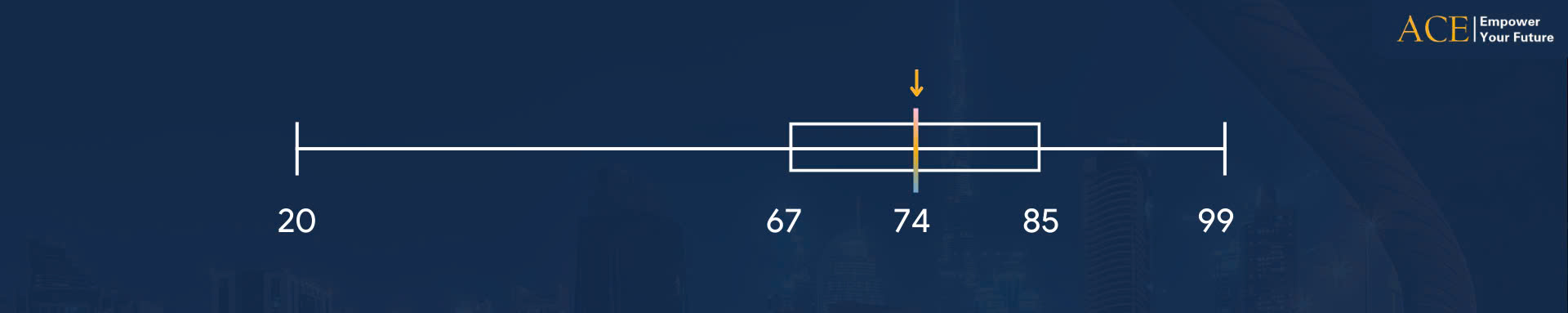 Descriptive statistics là gì - Biểu đồ hình hộp Box Plot điểm trung vị