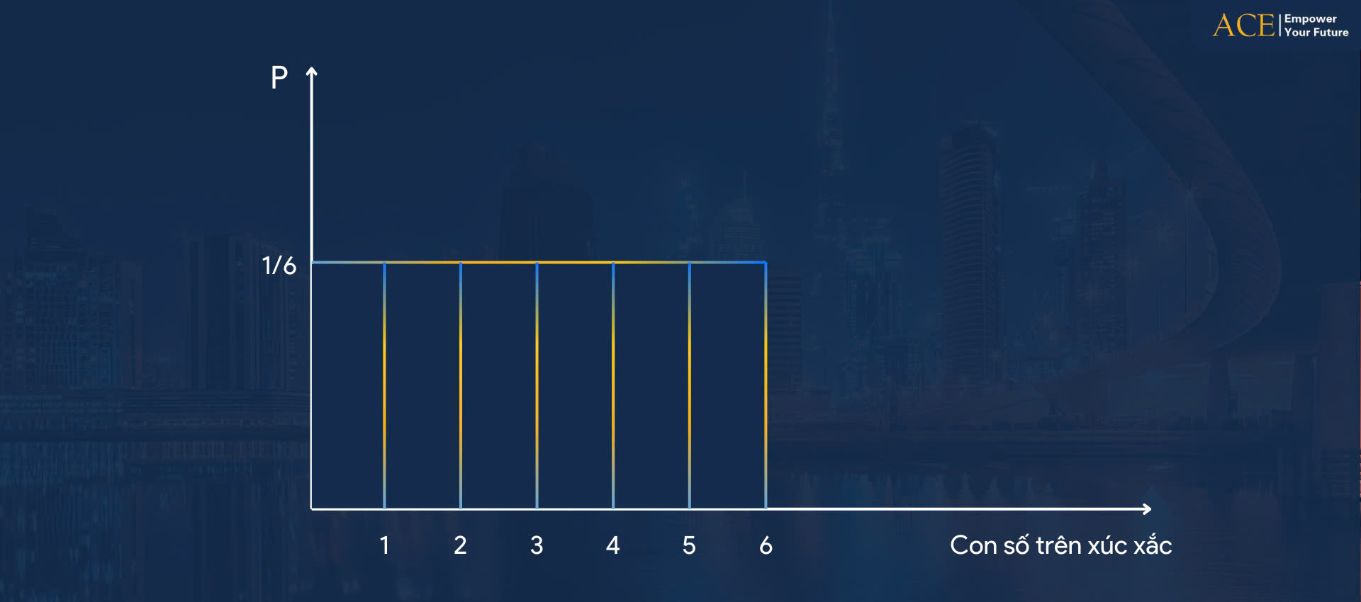 Phương pháp thống kê mô tả - Biểu đồ phân phối đồng nhất Uniform probability distribution