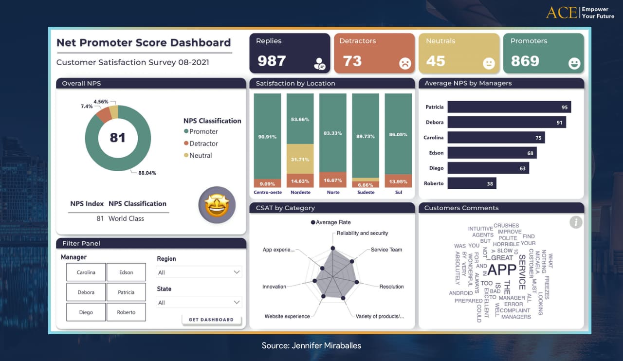 Dashboard đánh giá trả nghiệm khách hàng bằng chỉ số NPS Net Promoter score