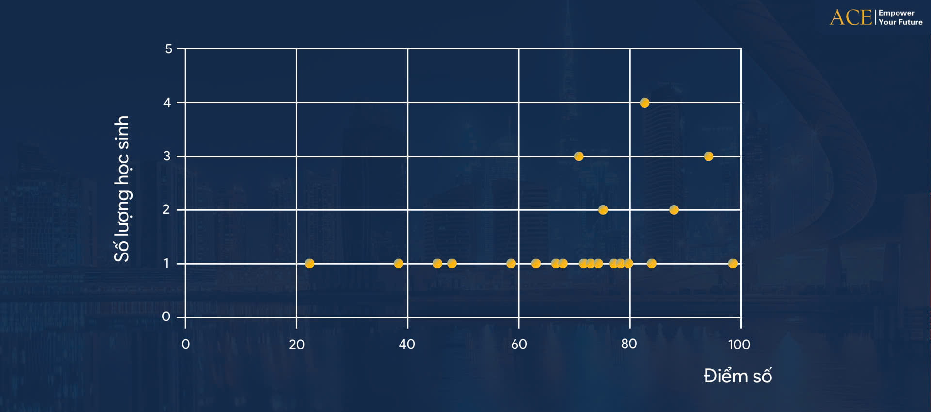 Phương pháp thống kê mô tả - Biểu đồ Scatter plots