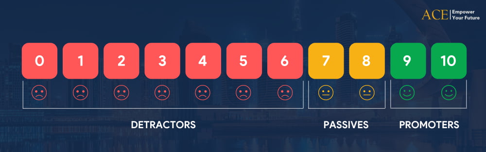 Thang đo Net Promoter Score detractors, passives, promoters là gì?