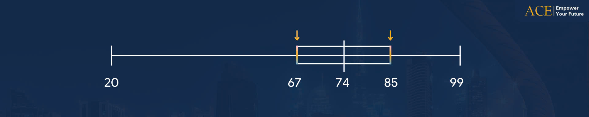 Thống kê mô tả là gì - Biểu đồ hình hộp Box Plot xác định tứ phân vị (Q1 & Q3) trong thống kê mô tả spss