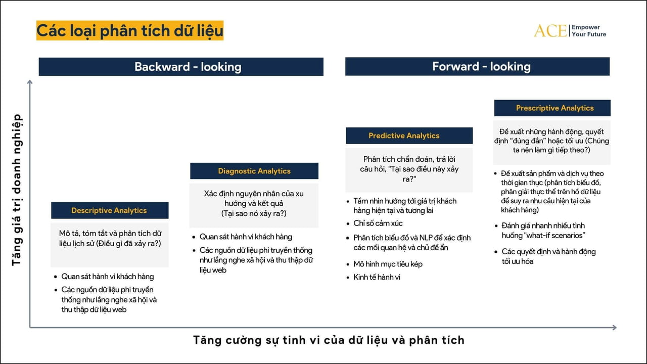 Các loại phân tích dữ liệu 