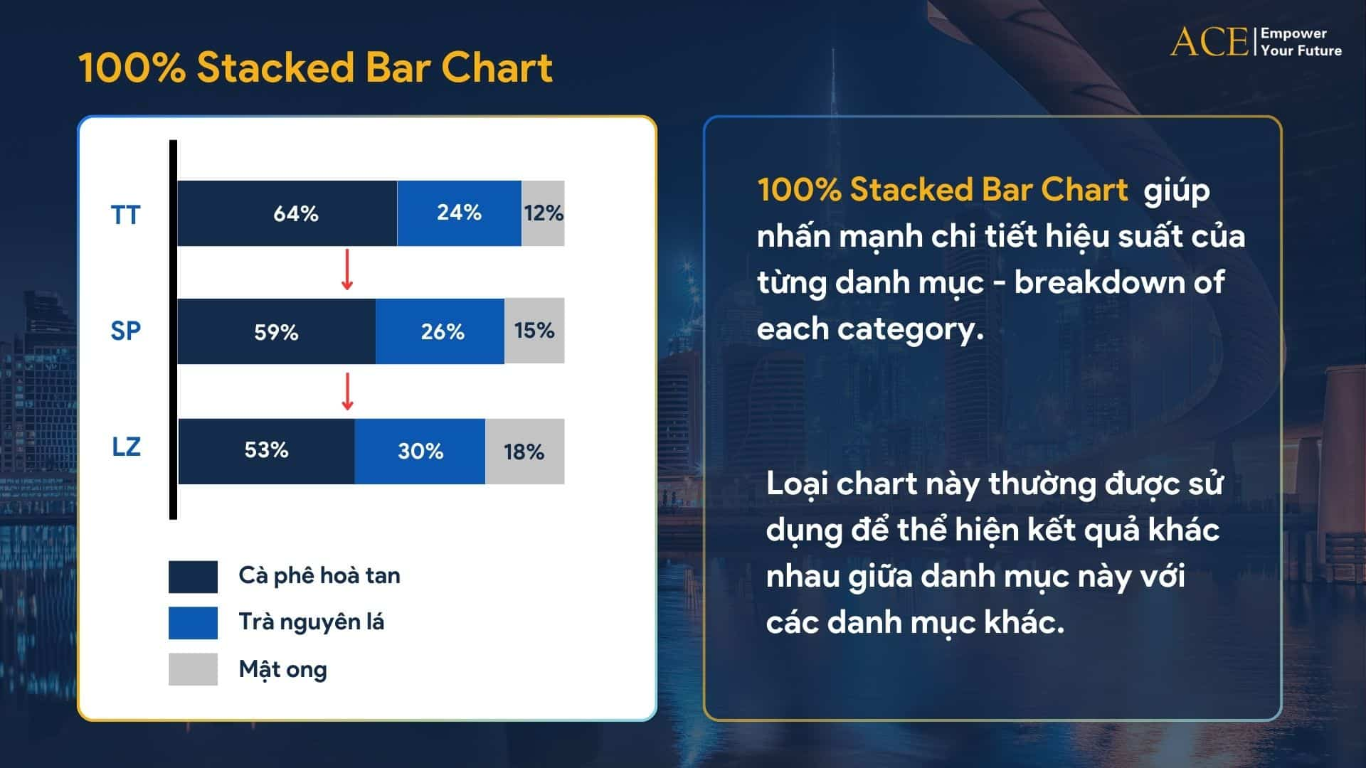 Biểu đồ thanh chồng 100% là gì - ACE Academy