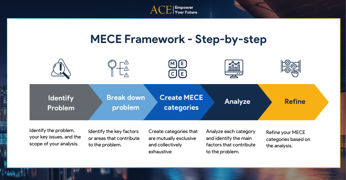 MECE là gì? Các Bước Áp Dụng MECE Framework