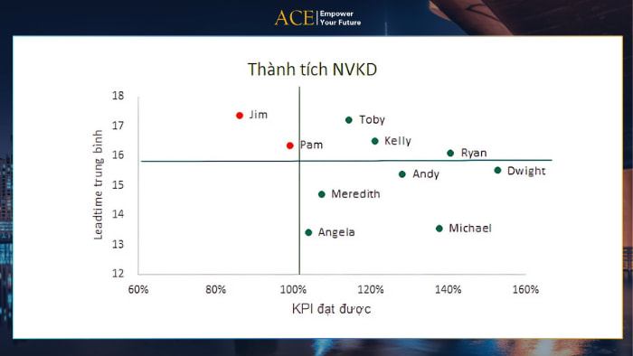 Scatterplot Chart -Biểu đồ phân tán là gì