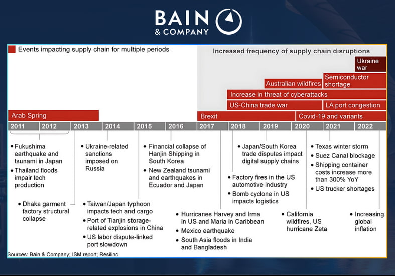 Timeline slides Bain