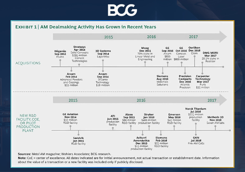 Timeline slides Boston Consulting Group