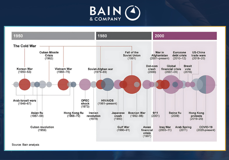 Timeline slides Bain