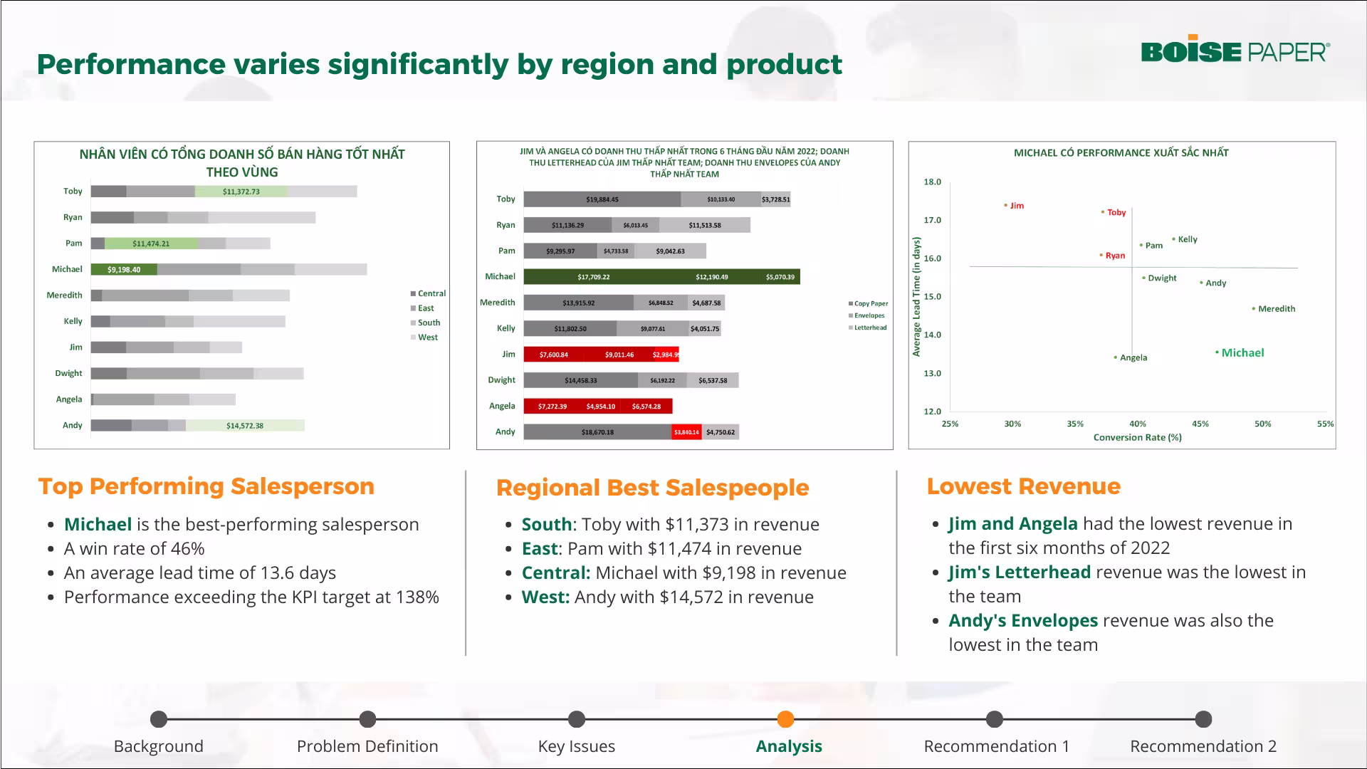 ACE Academy - Project học viên Boise Paper
