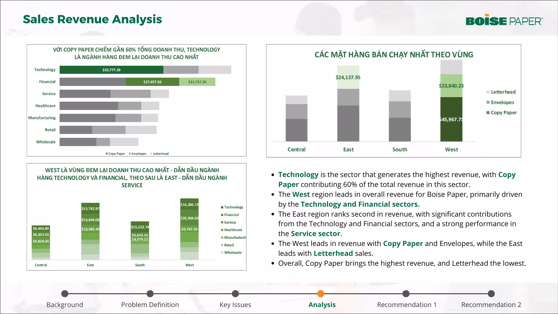 ACE Academy - Project học viên Boise Paper