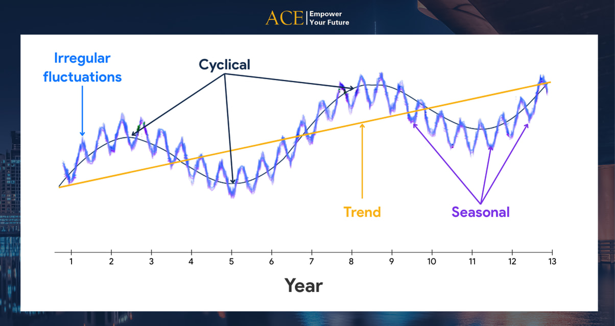 Các yếu tố cần khi phân tích Time Series Analysis