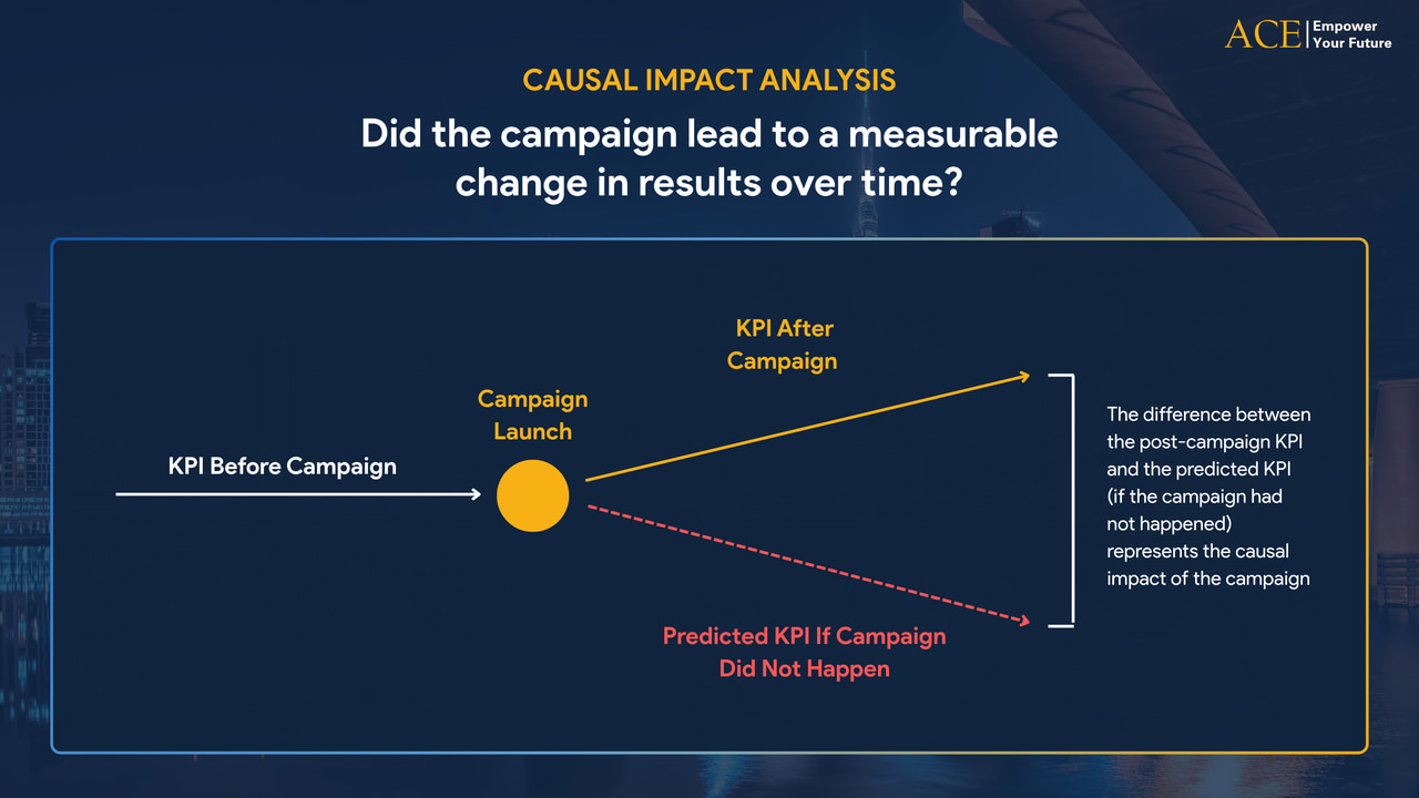 Causality Analysis - Time Series Analysis