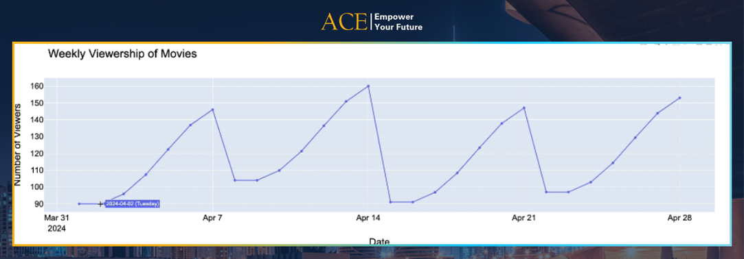 Đặc điểm của Time Series Analysis