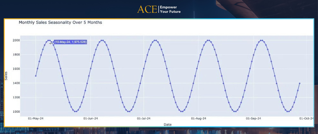 Đặc tính của Time Series Analysis