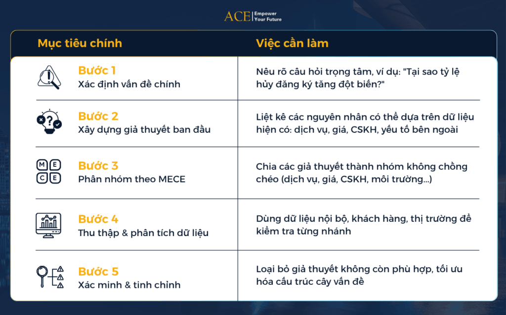 5 bước áp dụng Issue Tree trong Business Case (4)