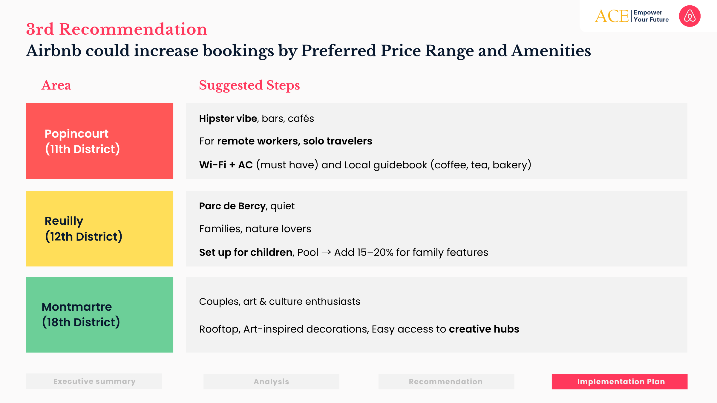 BA-08-GROUP 3 - AirBnB - Market-Specific Strategy Development (12)