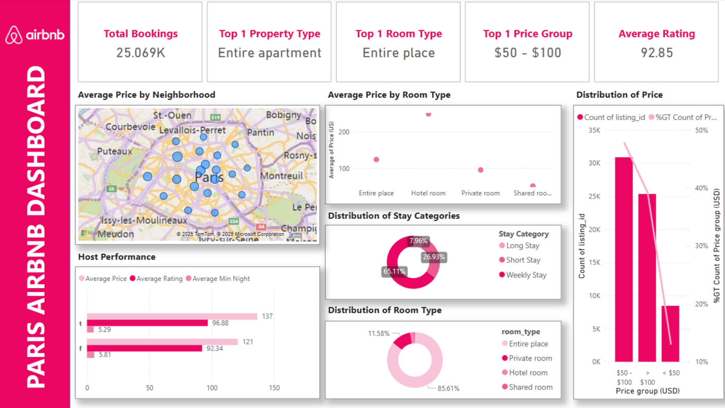 BA-08-GROUP 3 - AirBnB - Market-Specific Strategy Development (11)