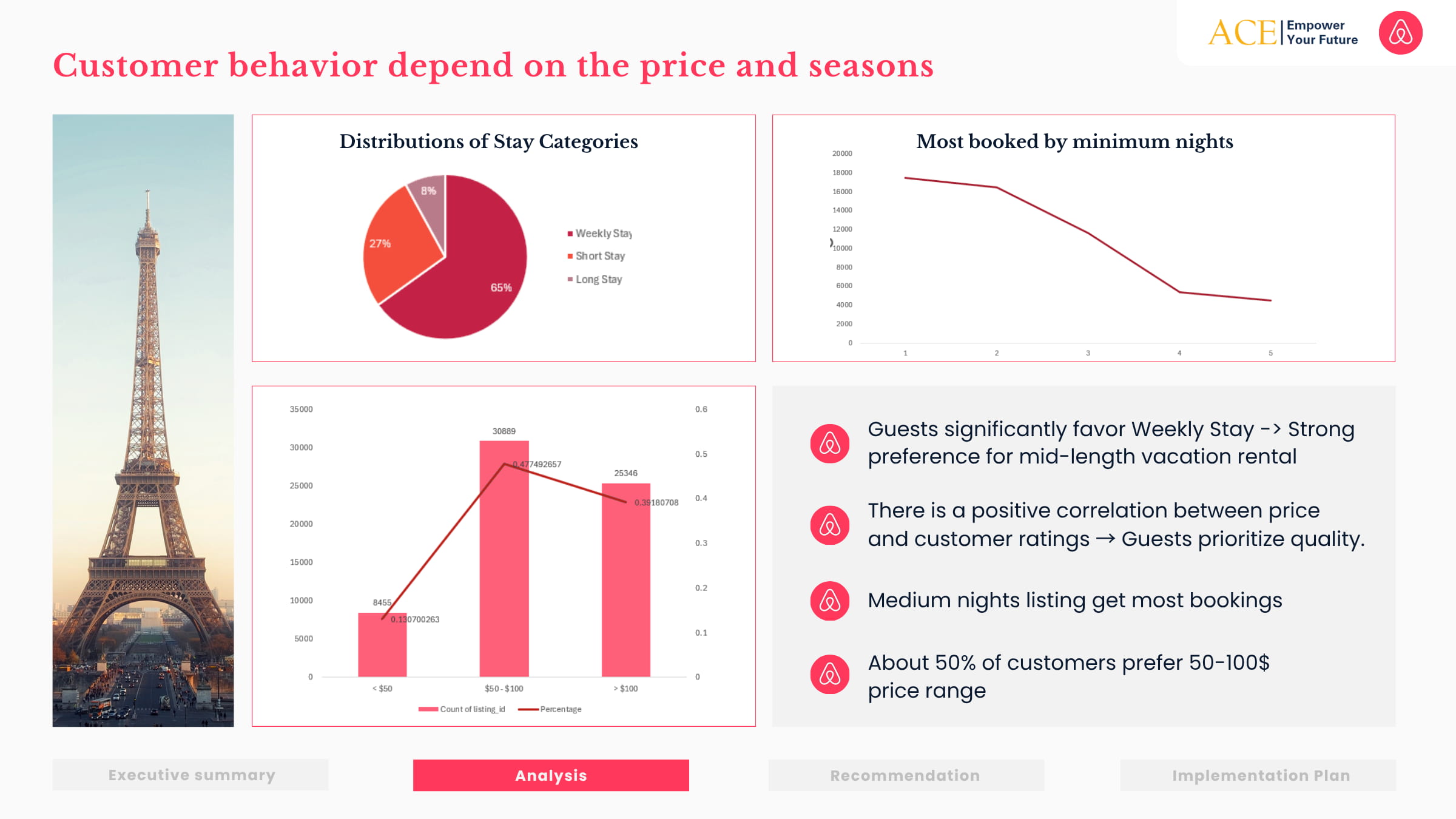 BA-08-GROUP 3 - AirBnB - Market-Specific Strategy Development (8)