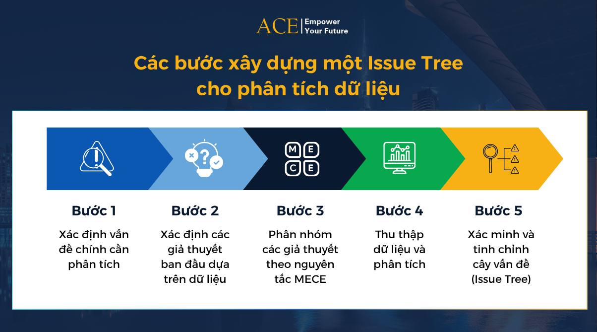 Các bước xây dụng Issue Tree