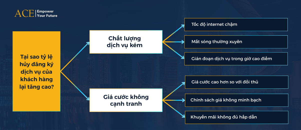 Cách áp dụng issue tree