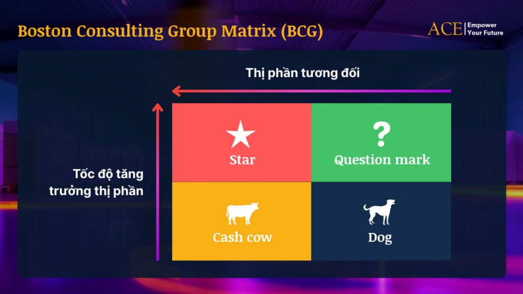 BCG Matrix - Ma Trận BCG Là Gì? Cách Phân Tích Và Ứng Dụng