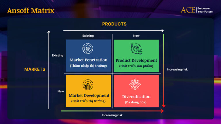 Ansoff Matrix là gì? Cách áp dụng 4 chiến lược ma trận Ansoff