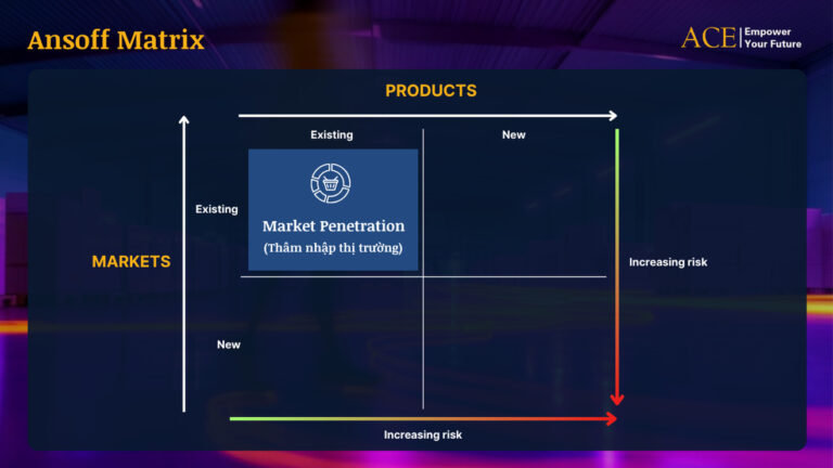Ansoff Matrix là gì? Cách áp dụng 4 chiến lược ma trận Ansoff