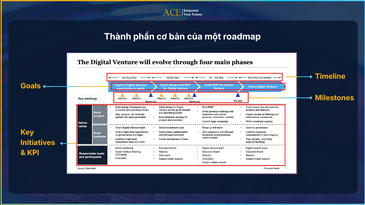 Thành phần của roadmap