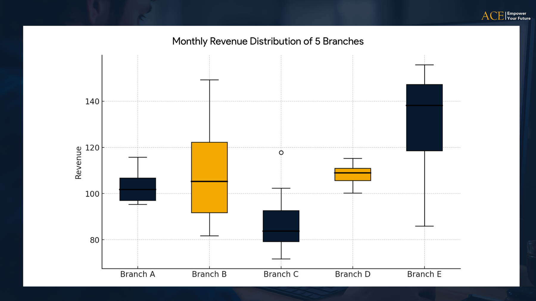 biểu đồ boxplot