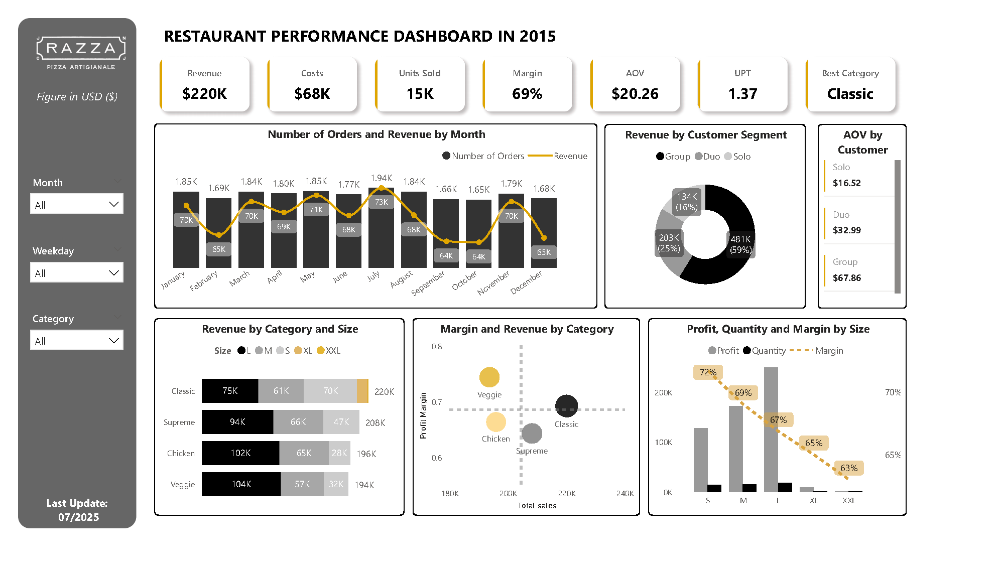 Dashboard phân tích dữ liệu