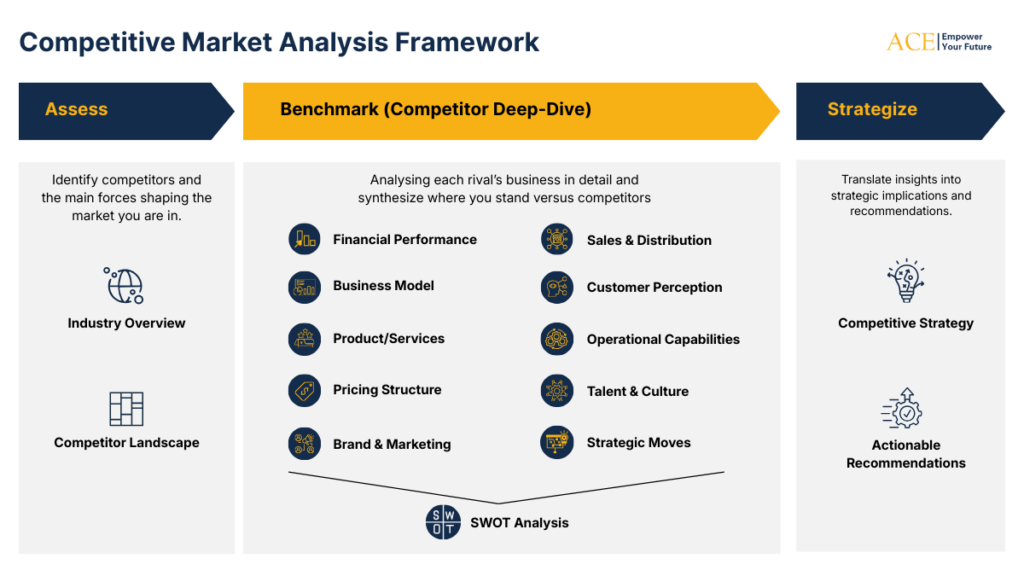 Competitive Analysis: Framework 6 bước và template thực hành