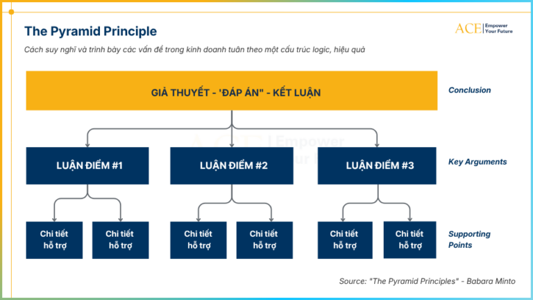Pyramid Principle - Nguyên tắc kim tự tháp trong Business Case - ACE ...