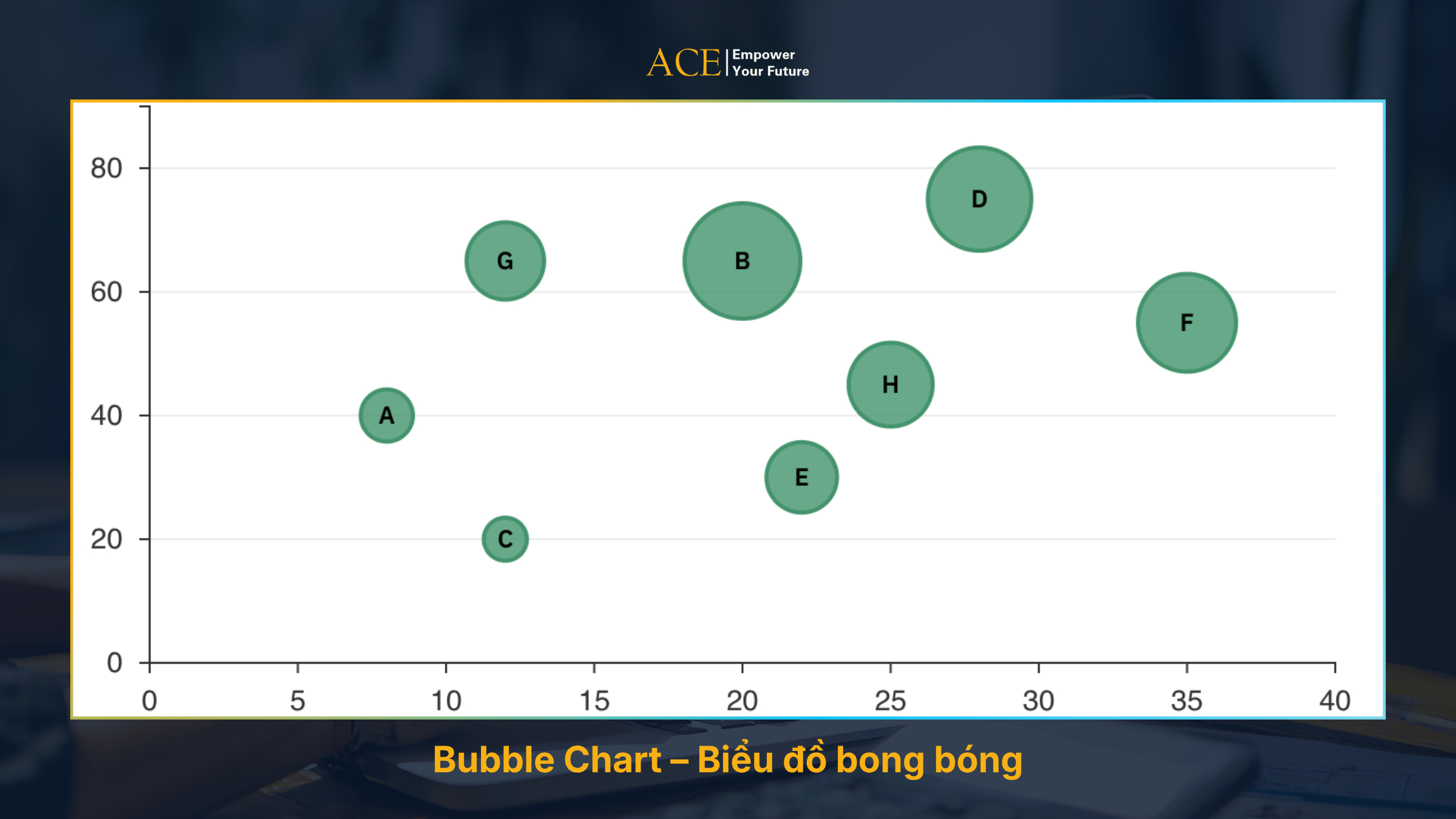 biểu đồ bong bóng