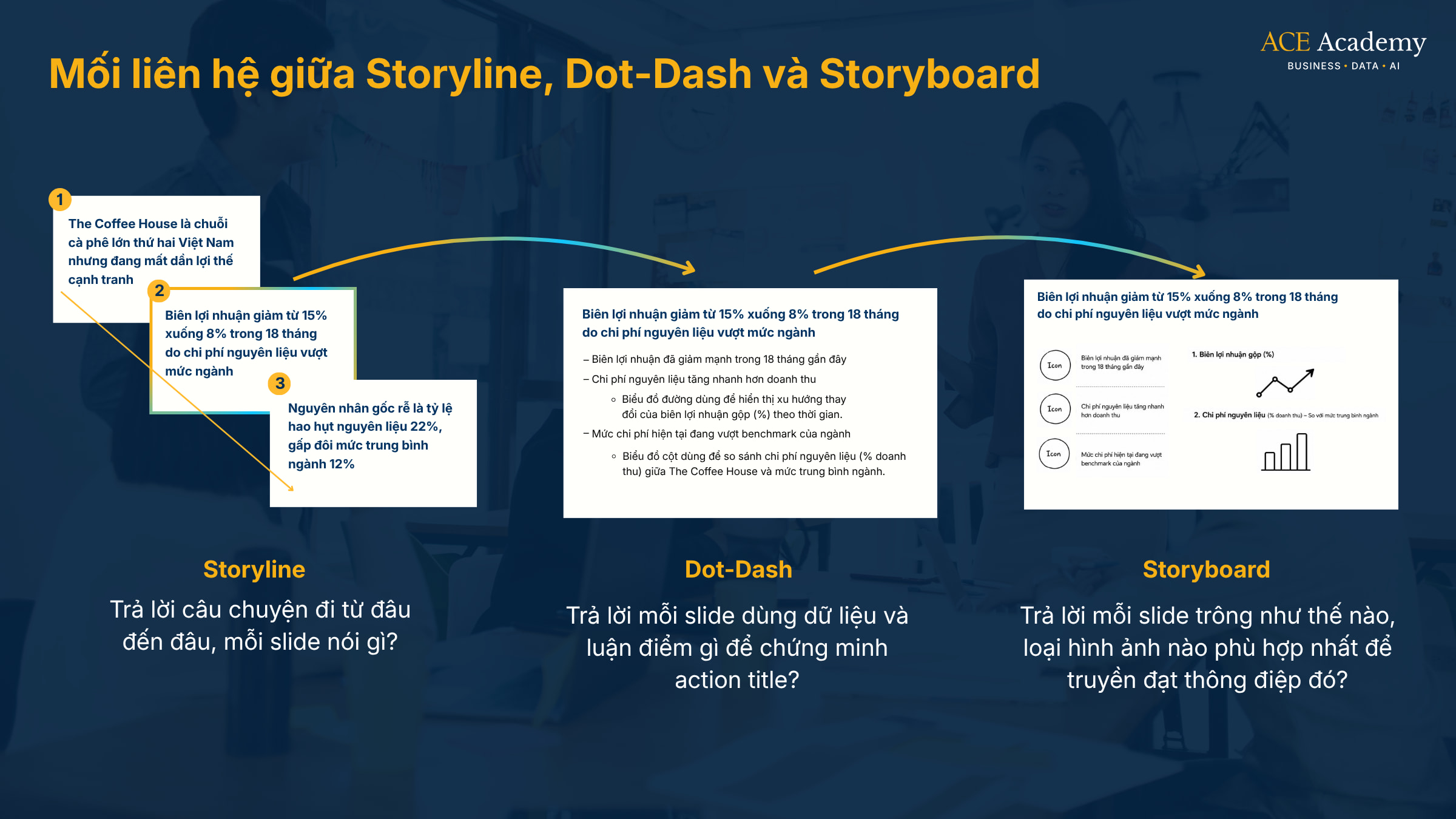 Dotdash và storyboard