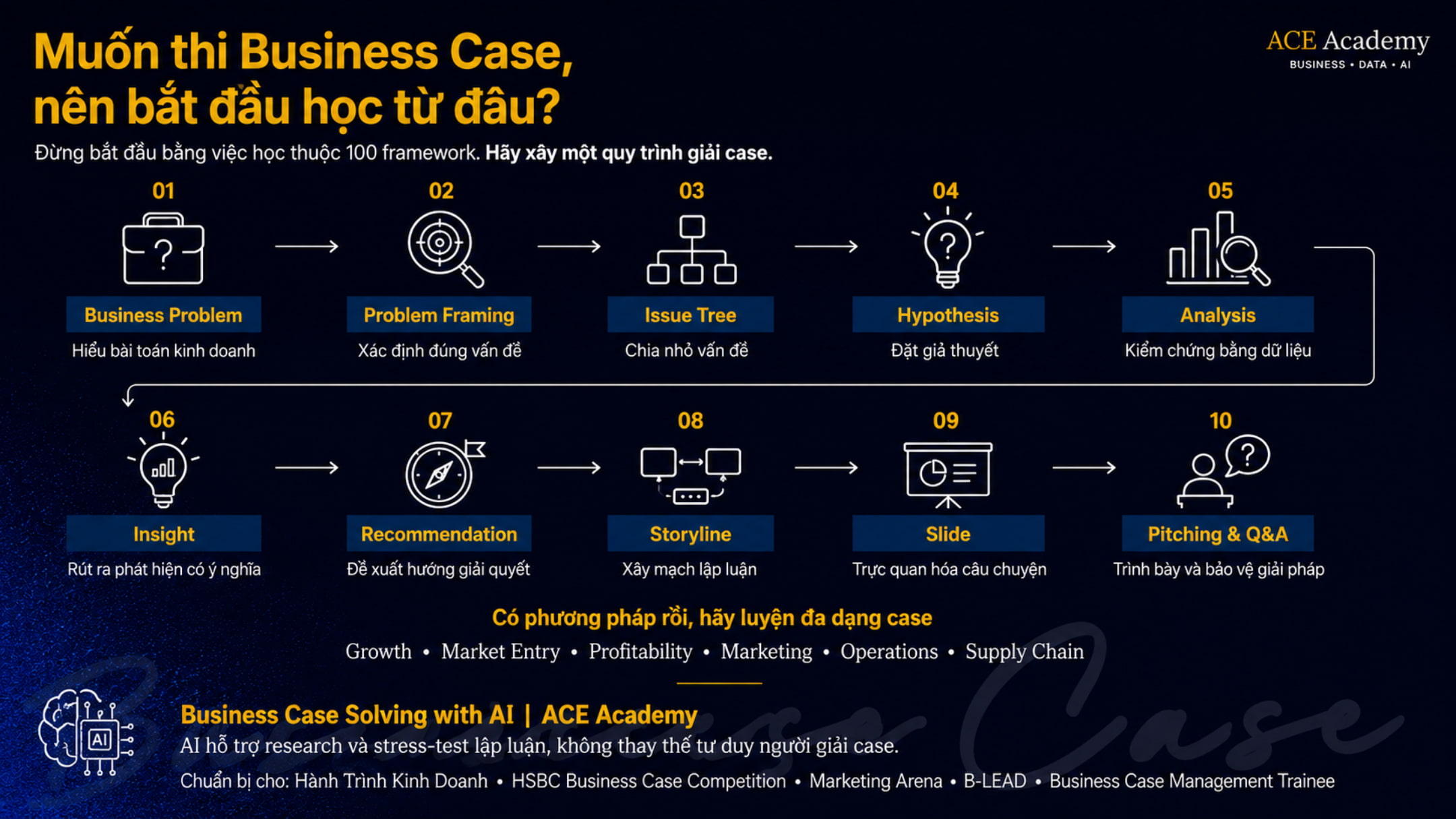 Khóa học business case