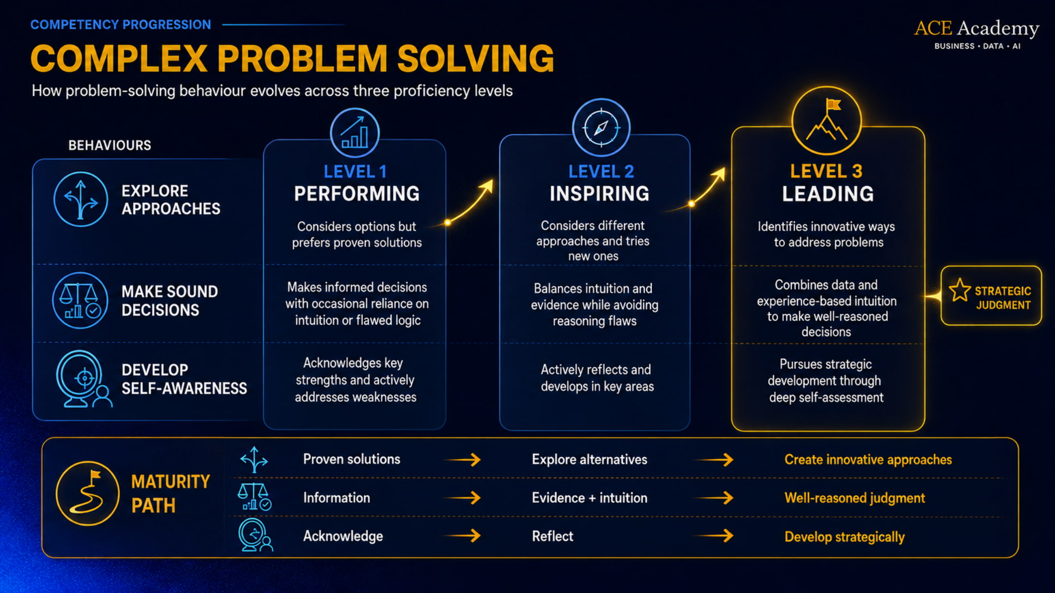 Ứng dụng competency Framework