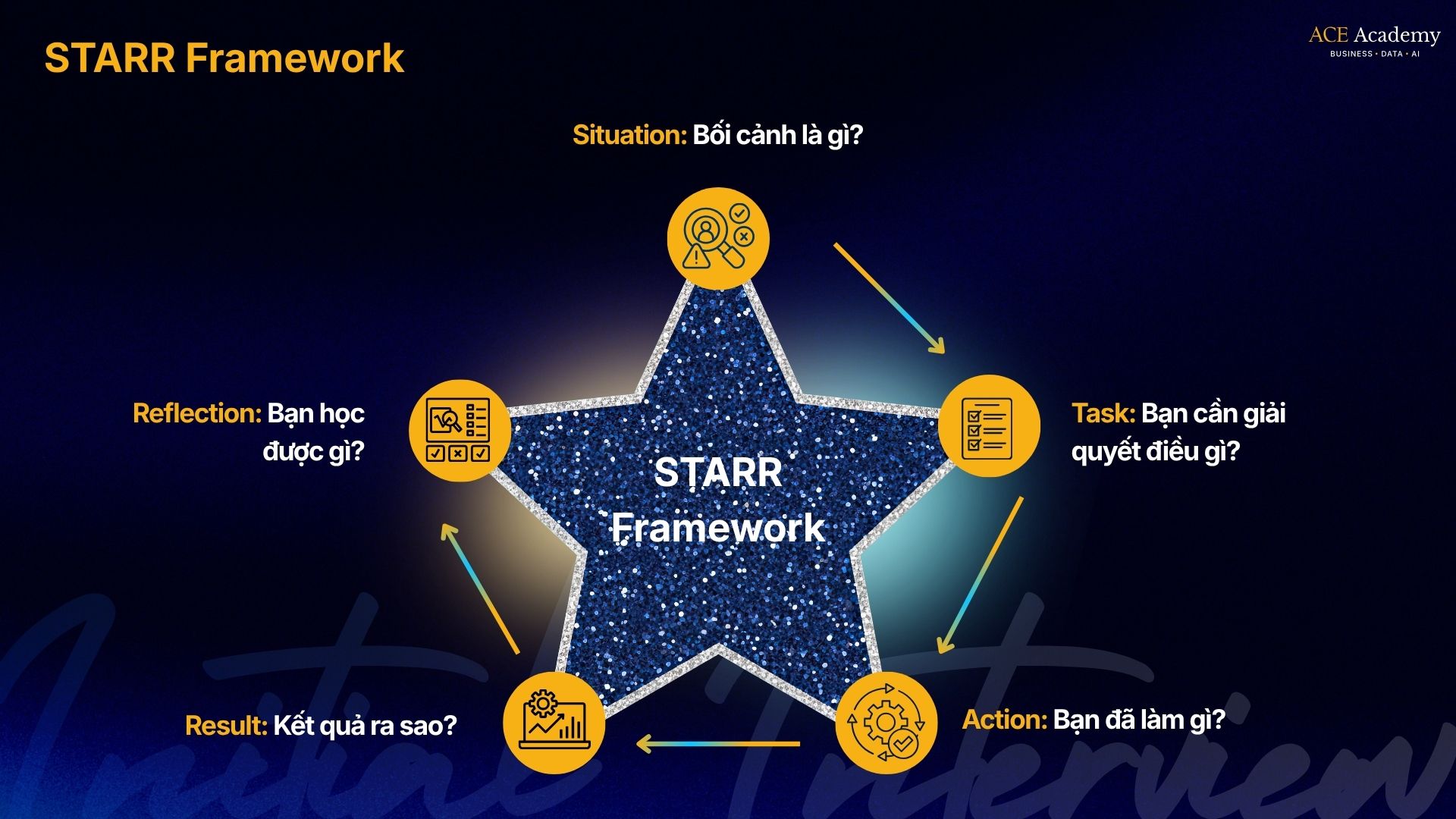 STARR Framework là gì (2)