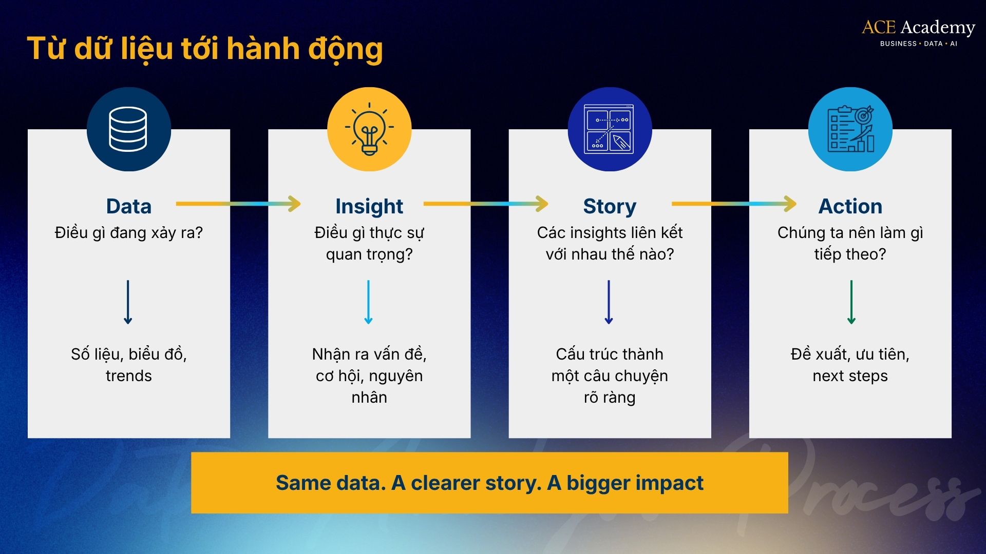 đào tạo phân tích data